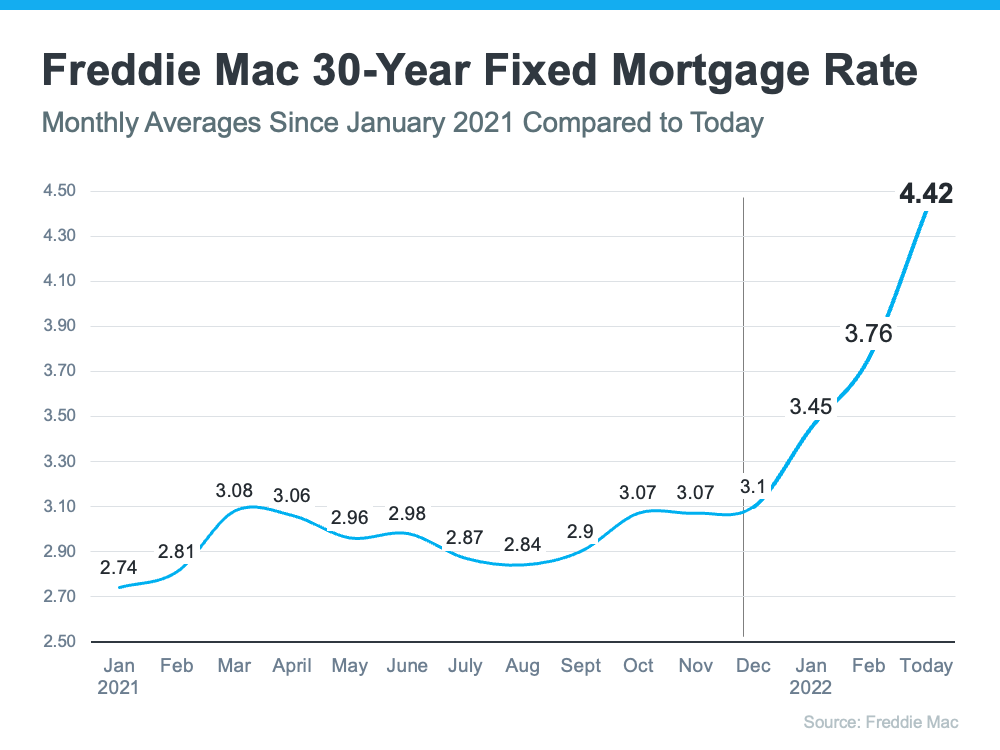 What’s Happening with Mortgage Rates, and Where Will They Go from Here? | Simplifying The Market