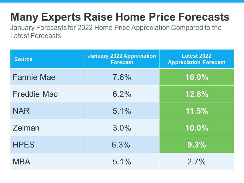 Experts Increase 2022 Home Price Projections | Simplifying The Market