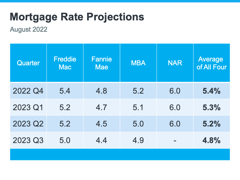 Expert Forecasts on Mortgage Rates | Simplifying The Market